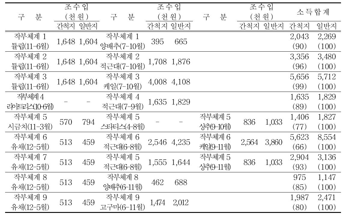 간척지 경관작물과 소득작물 연계 작부체계별 조수입