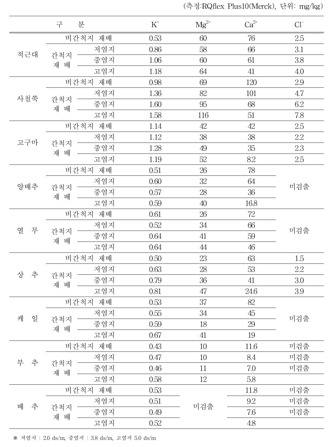 염분농도별 식물체내 무기이온 함량