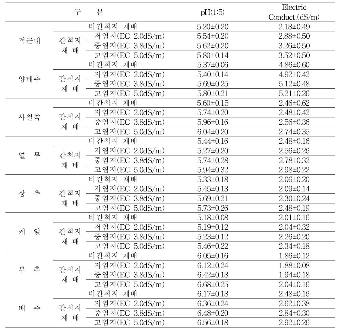 염분 농도별 식물체내 pH 및 전기전도도 변화