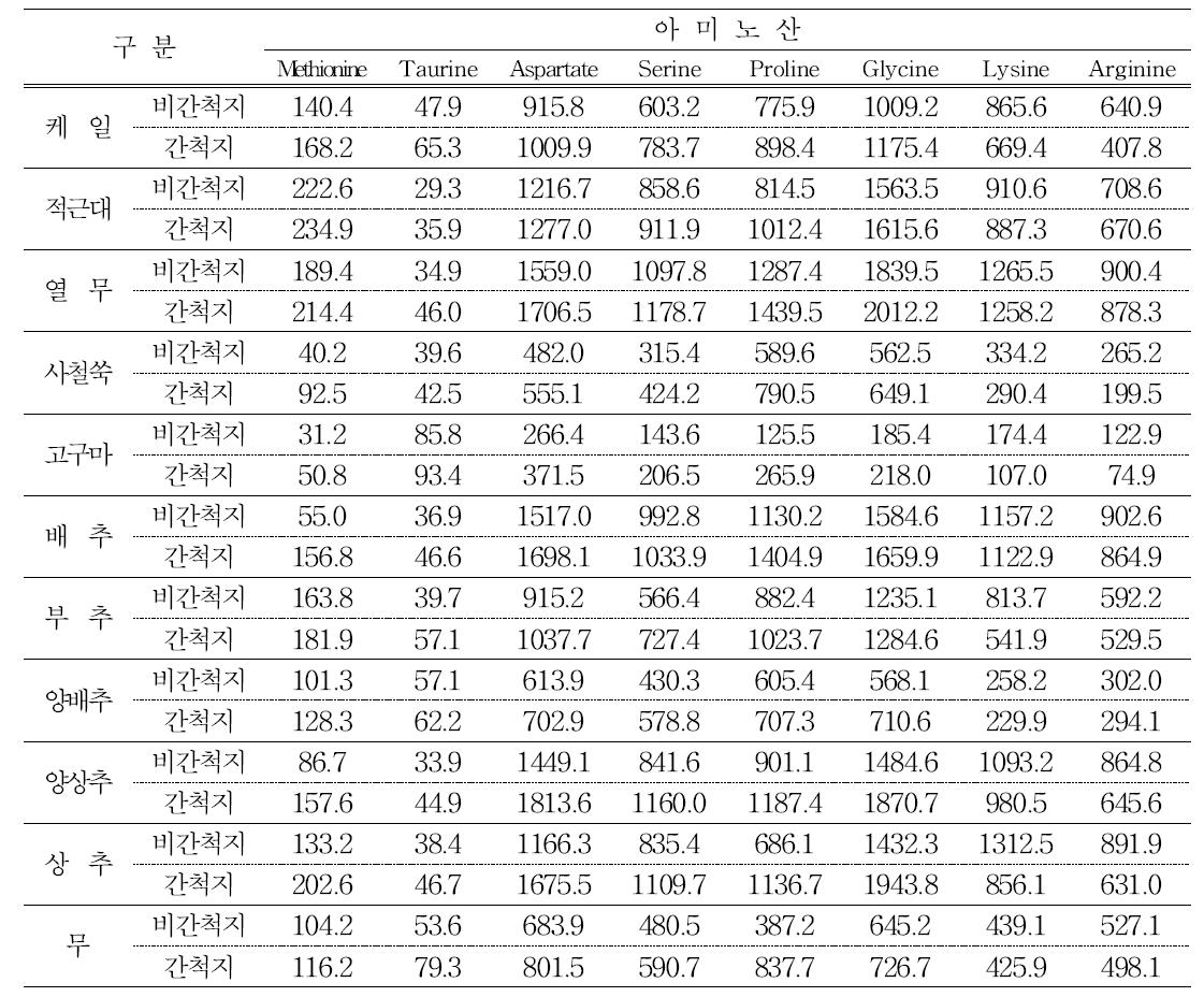 간척지와 비간척지 재배작물의 체내 아미노산 농도변화