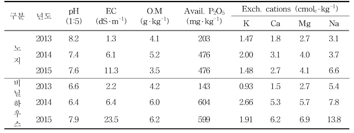 시험전 새만금간척지 토양의 화학성