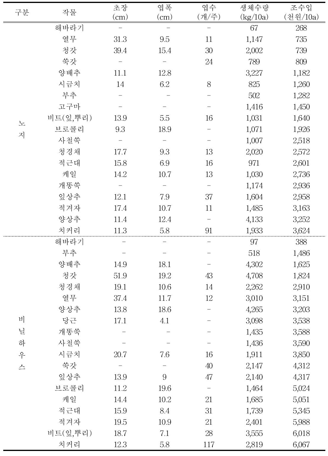 새만금간척지 노지 및 비닐하우스에서 작물별 생육 및 조수입 비교