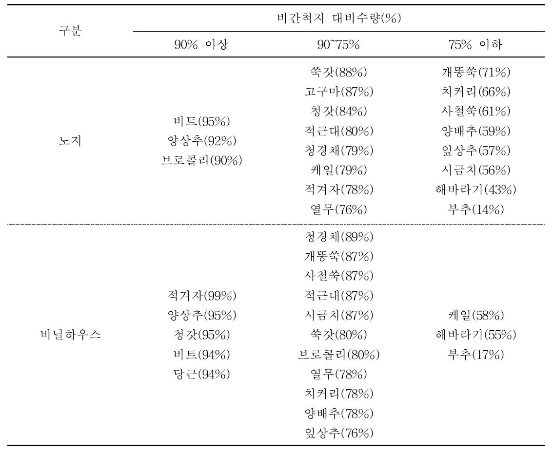 비간척지 대비 수량