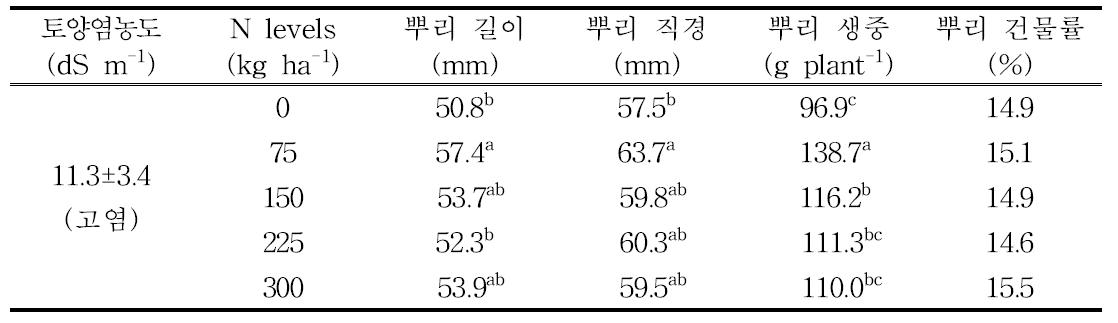 간척지 사양토에서 노지비트 재배시 질소시비량에 따른 생육특성