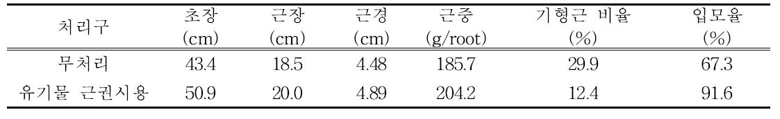 간척지 사양토에서 유기물 근권시용에 따른 당근의 생육특성