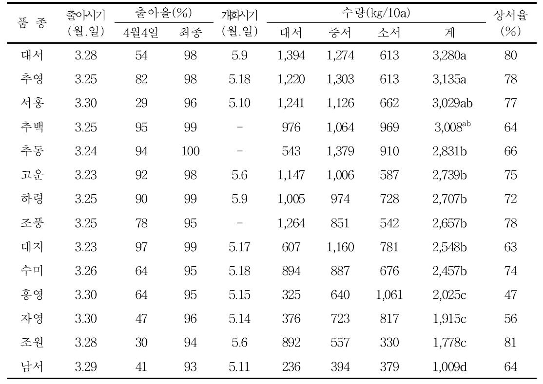 새만금간척지 사양토에서 노지 봄감자 재배시 품종별 생육 및 수량특성