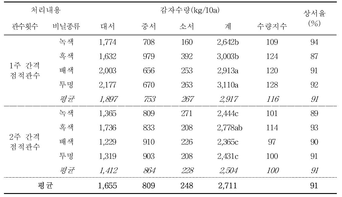 새만금간척지 겨울 비닐하우스 감자재배시 관수 및 비닐종류별 수량특성