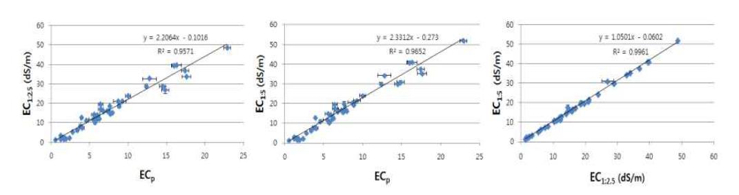 현장측정 ECp 와 실내분석 EC1:2.5, EC1:5 와의 상관관계