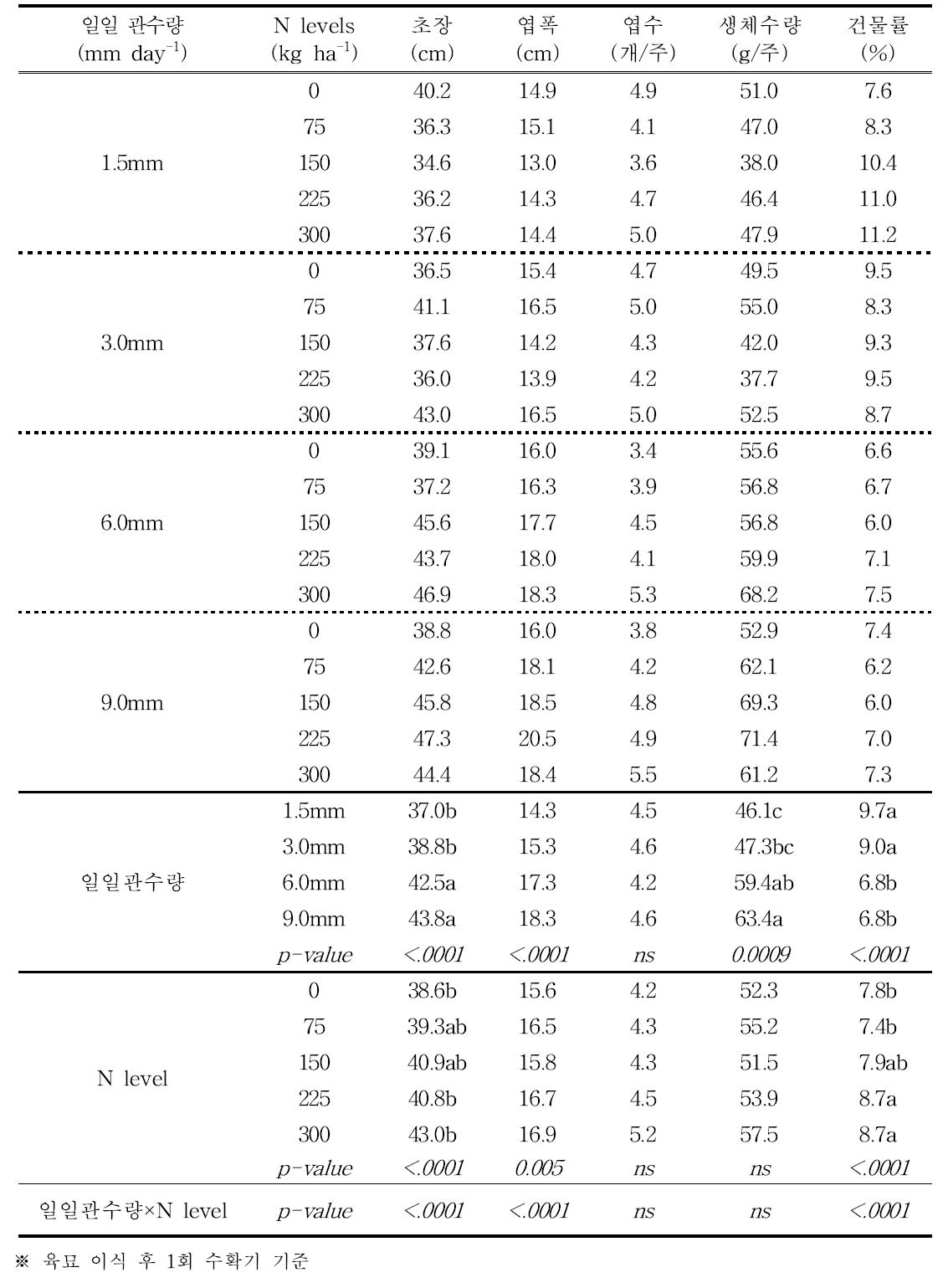 새만금간척지에서 적근대 재배시 일일관수량 및 질소수준에 따른 생육특성