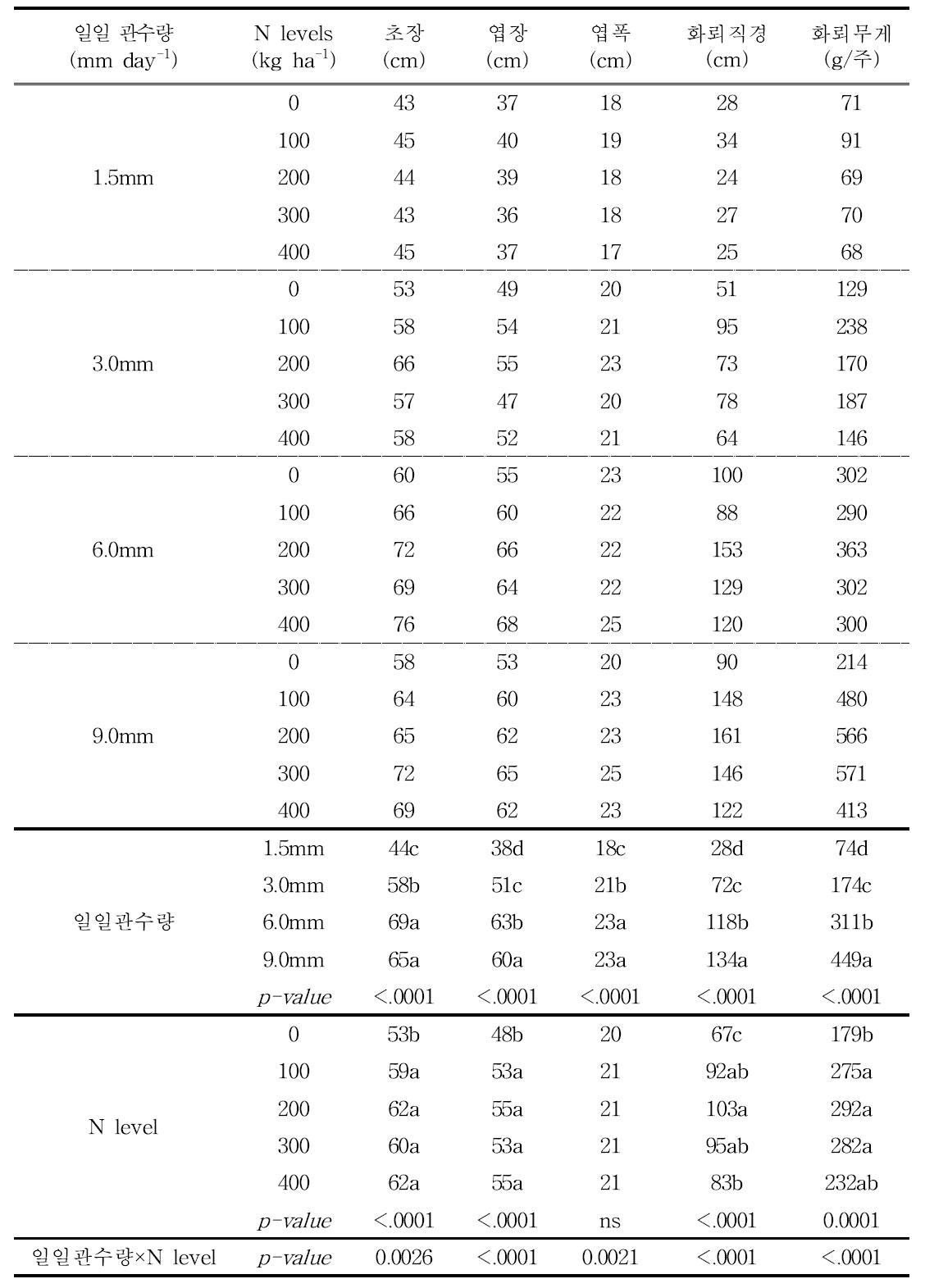 새만금간척지에서 브로콜리 재배시 일일관수량 및 질소수준에 따른 생육특성