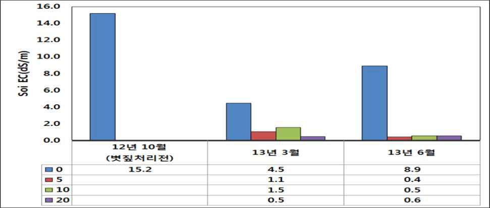 볏짚시용에 따른 봄감자와 고구마의 시험전 토양EC변화