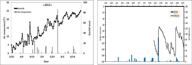 봄감자 재배기간 기온 및 강우분포(좌), 지하수위 변동(우)