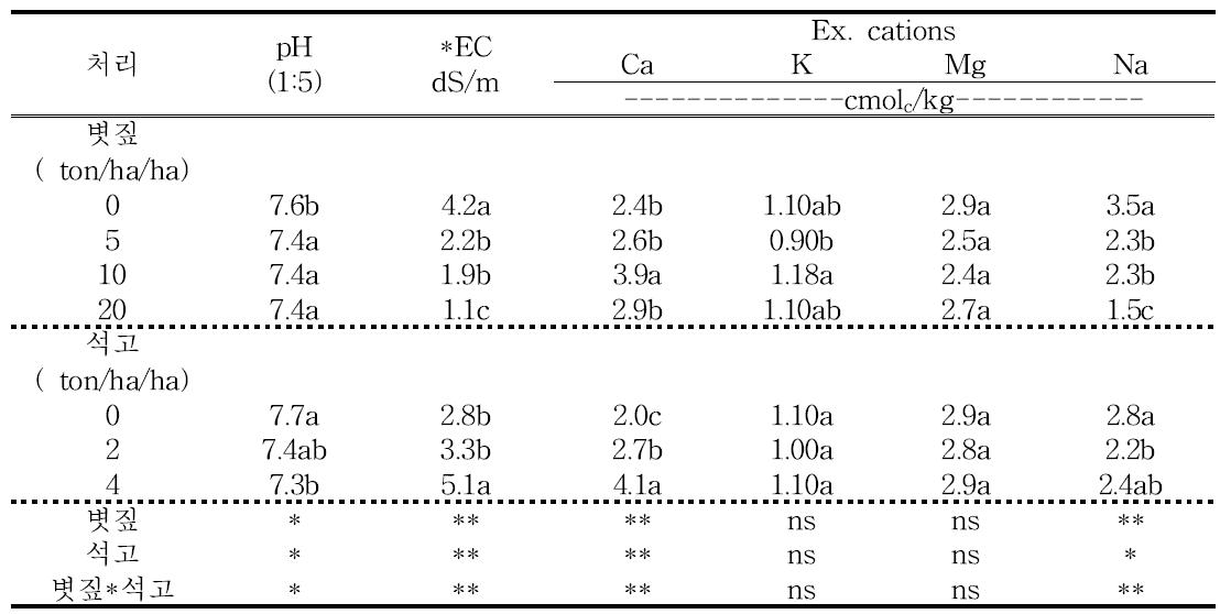 볏짚 및 석고 시용에 따른 수확기 토양이화학성(표토)