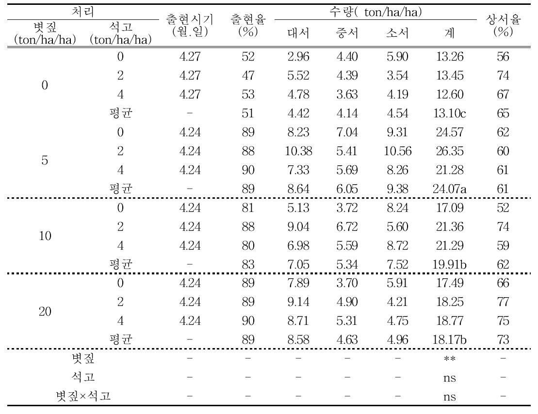 볏짚 및 석고시용에 따른 봄감자 생육 및 수량