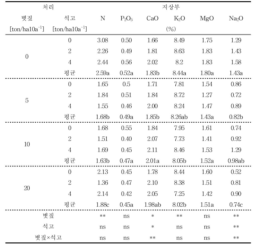 볏짚 및 석고시용에 따른 봄감자 지상부 무기성분 함량