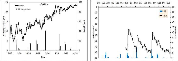 봄감자 재배기간 기상현황(좌) 및 지하수위 분포(우)