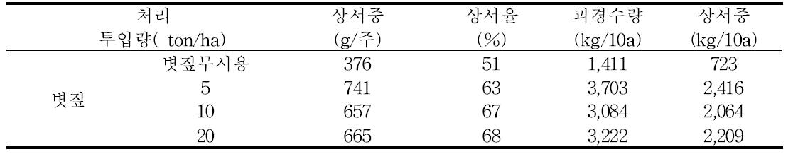 볏짚투입에 따른 봄감자 수량