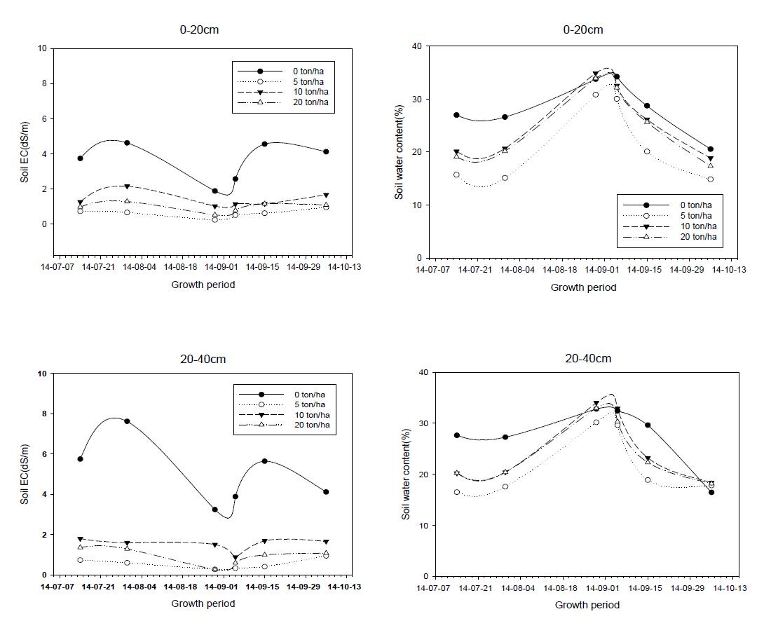 봄감자 재배 후 휴경기 동안의 토양EC(좌) 및 수분함량 변화(우)