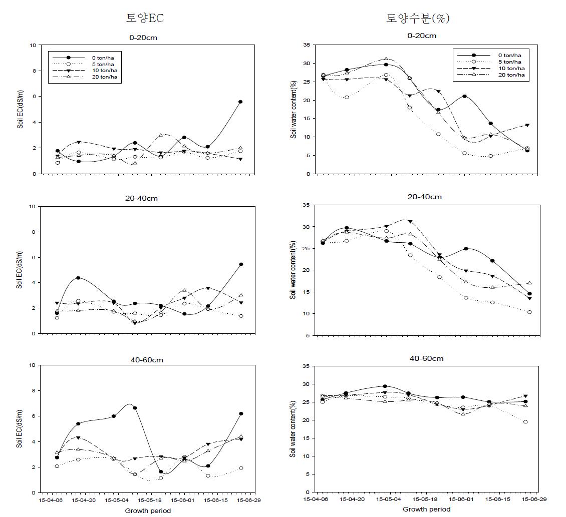 봄감자 재배기간 동안 토양EC 및 수분함량 변화