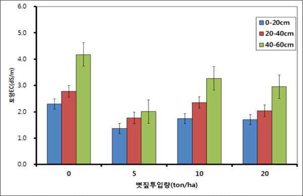 볏짚처리에 따른 층위별 평균토양EC 분포