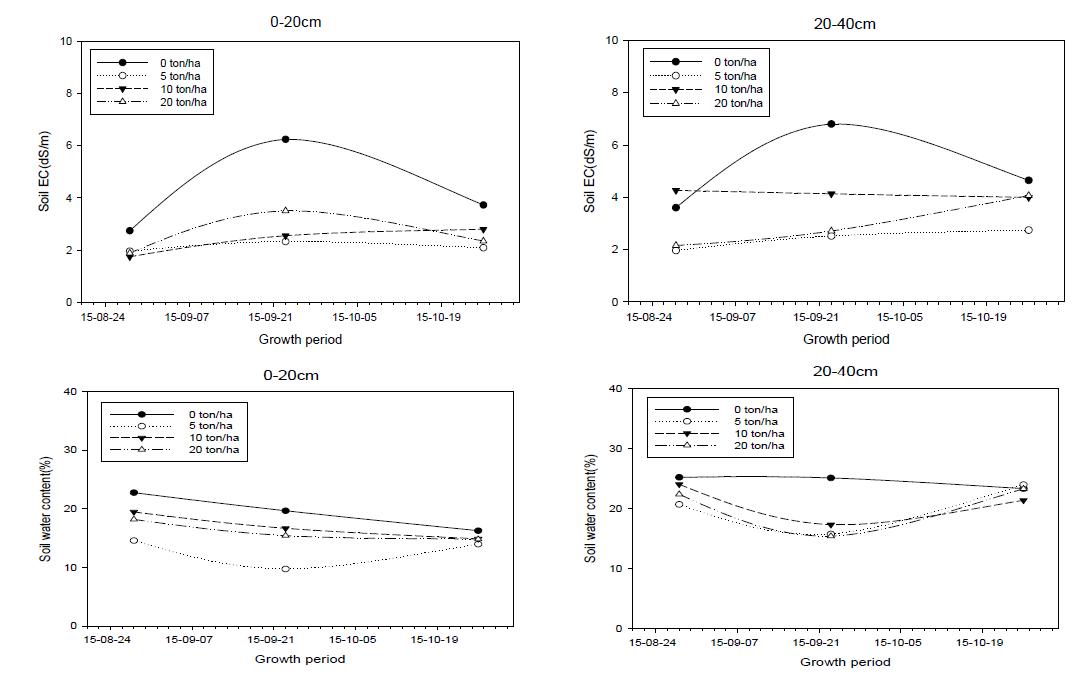 봄감자 재배 후 토양EC 및 수분함량 비교