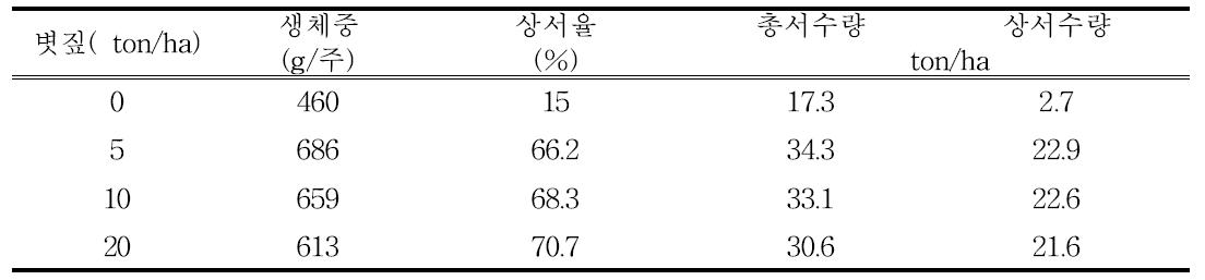 볏짚시용에 따른 감자생육 및 수량