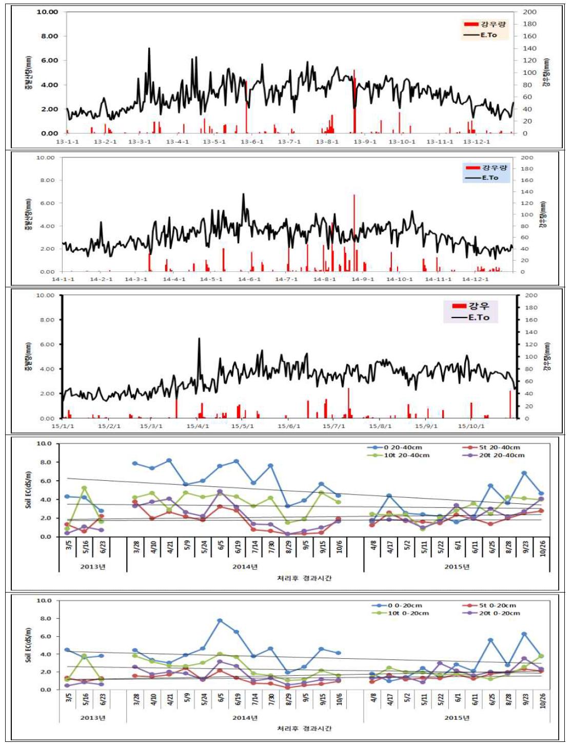 시험기간(2013~2015년)동안 기상변동(증발량, 강우량) 및 토양EC 변화