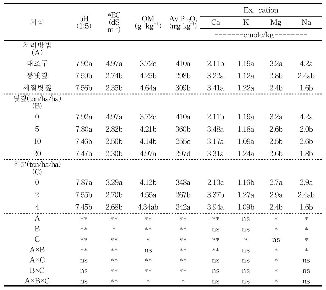 볏짚처리방법 및 석고시용에 따른 수확기 토양화학성 변화