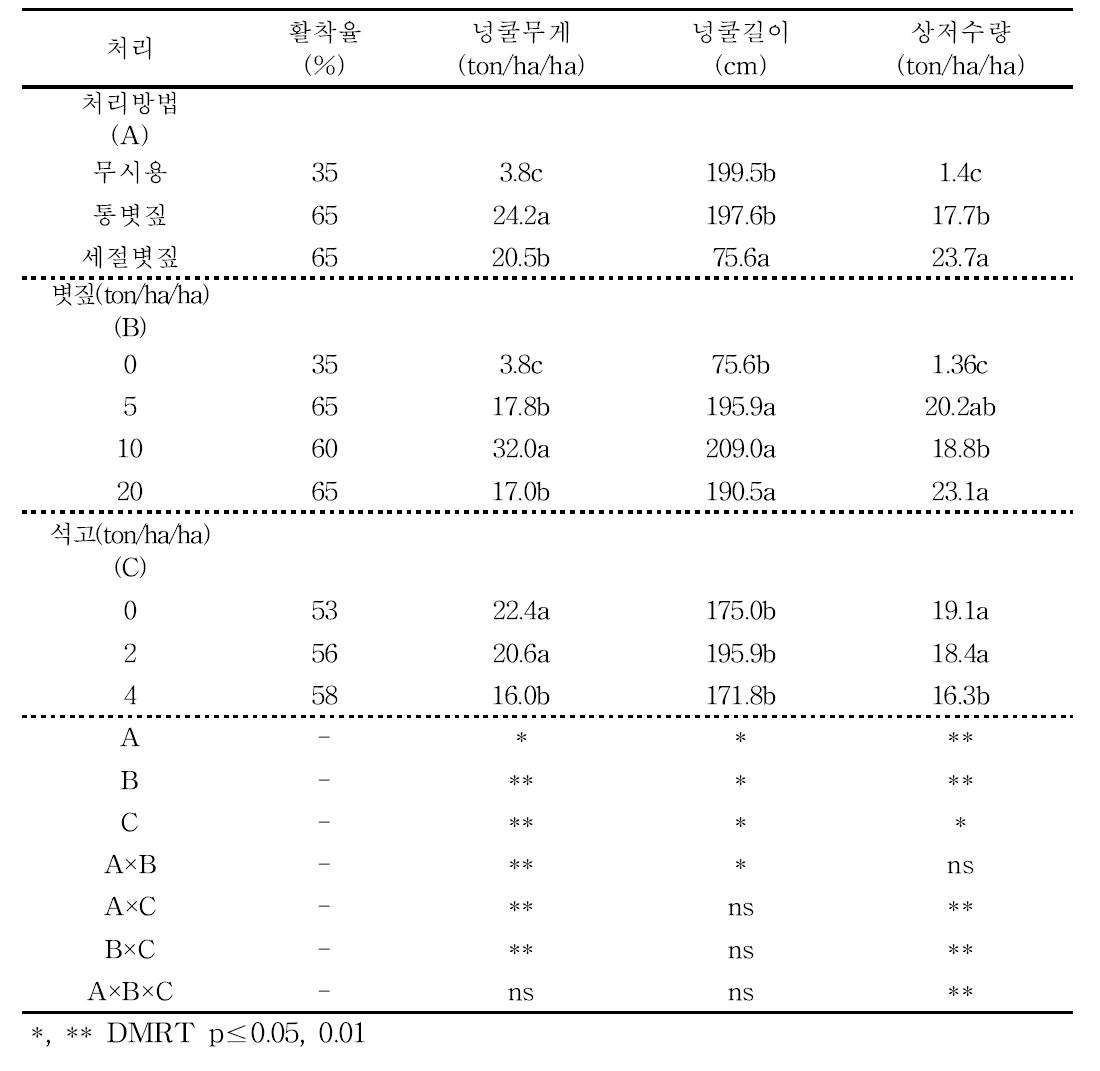 처리에 따른 수확기 고구마 생육특성 및 수량