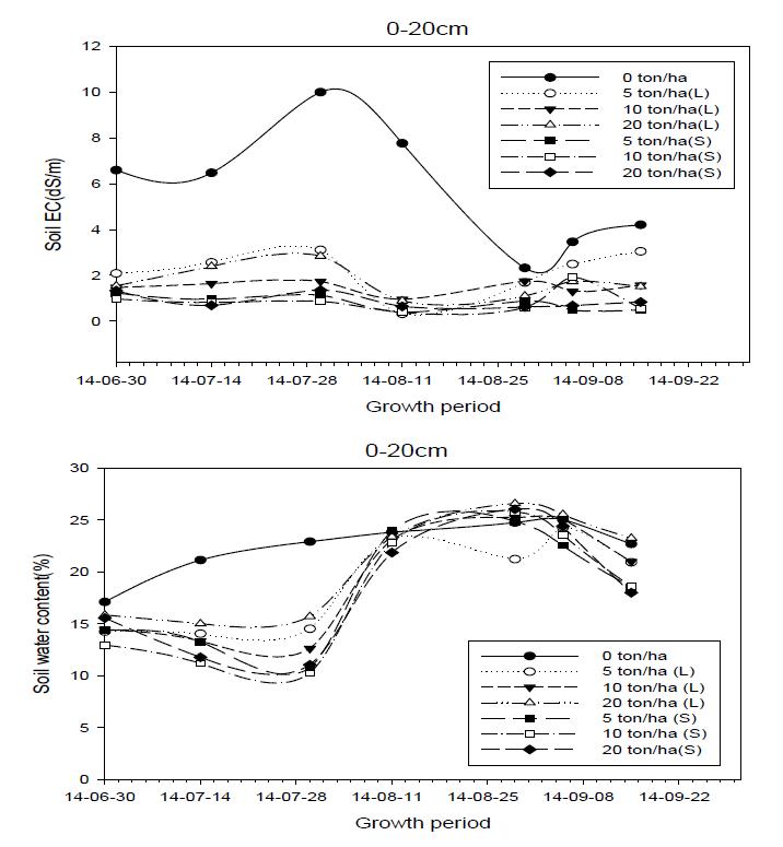 고구마 재배기간동안 볏짚시용에 따른 토양EC 및 토양수분 함량 변화