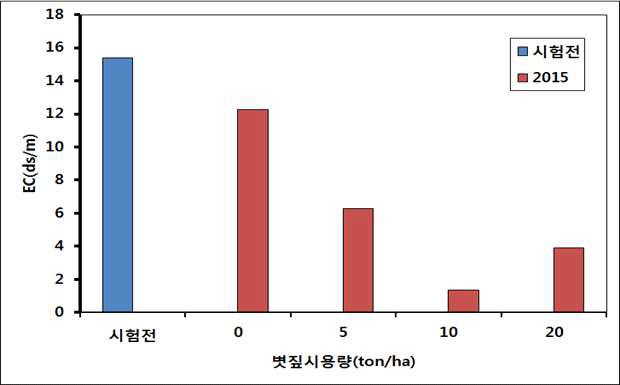 볏짚시용에 따른 토양 EC변화