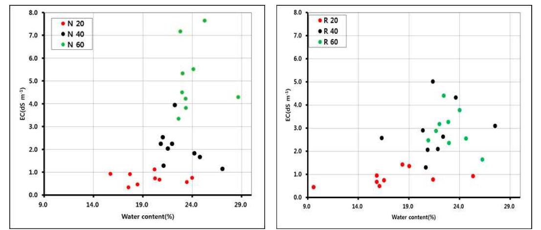 볏짚시용에 따른 토양수분함량별 토양EC분포