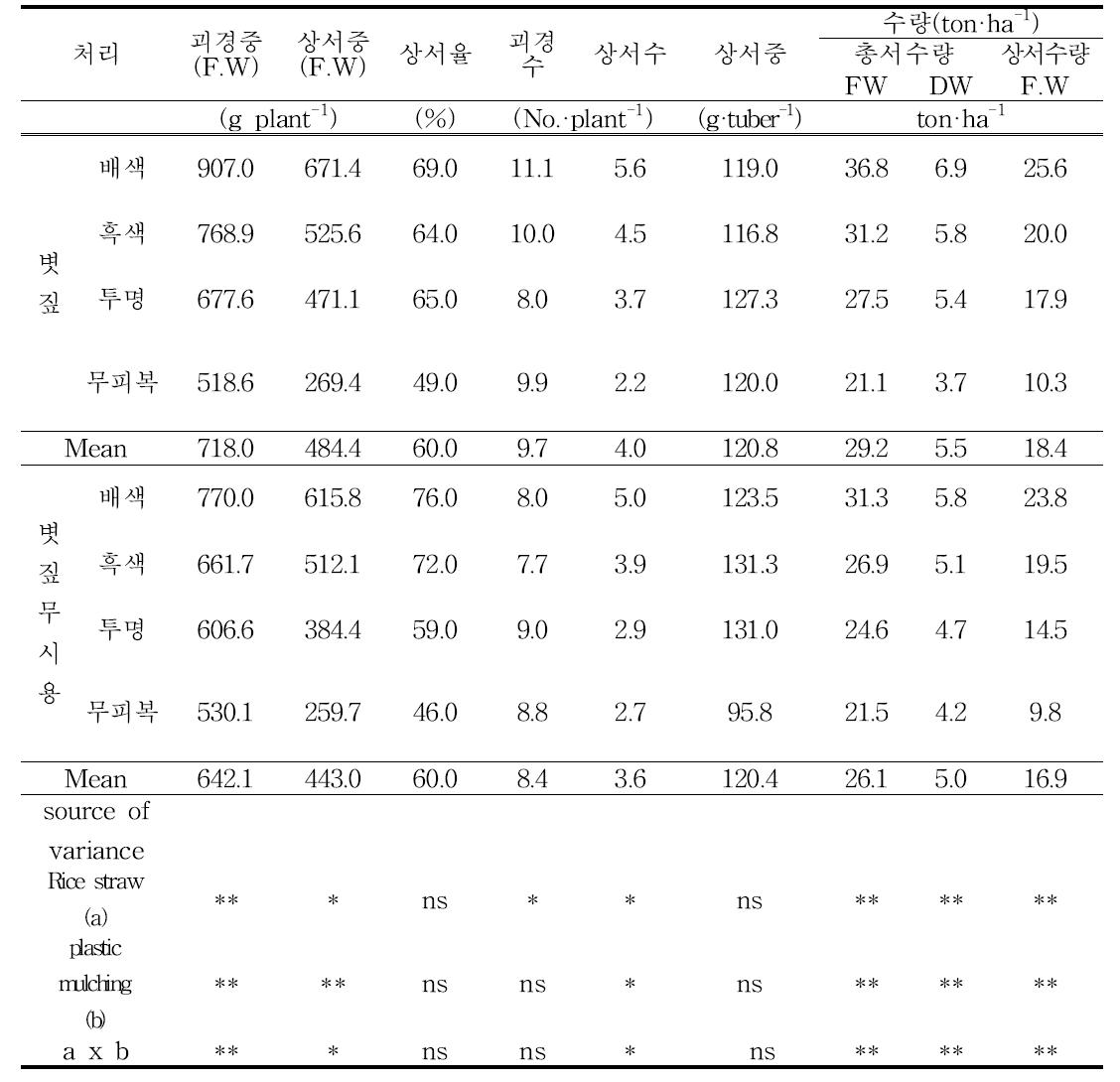 볏짚시용 및 멀칭종류에 따른 봄감자 생육 및 수량