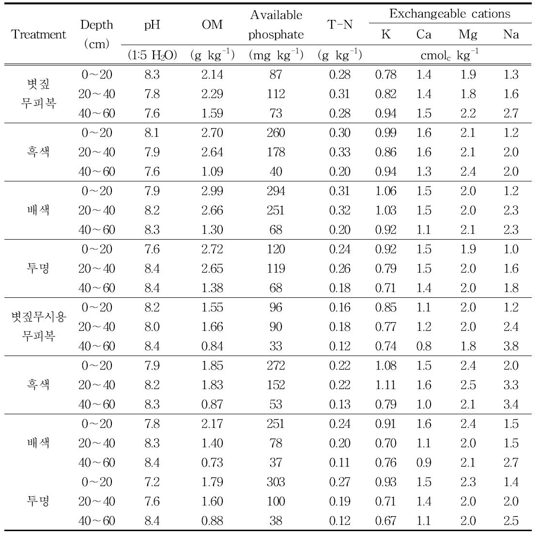 봄감자 수확기 토양이화학성