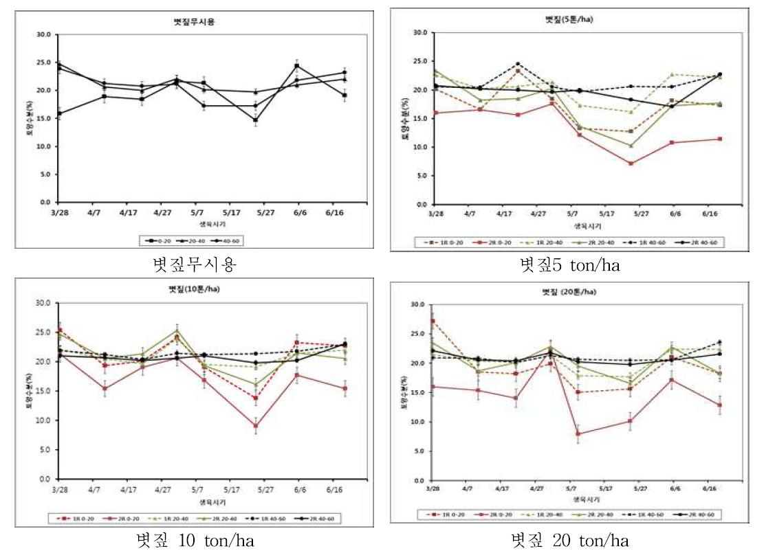 볏짚 연차간 투입에 따른 토양수분 변화