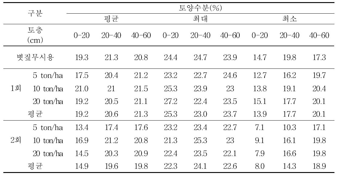 볏짚시용에 따른 토양수분 함량분포