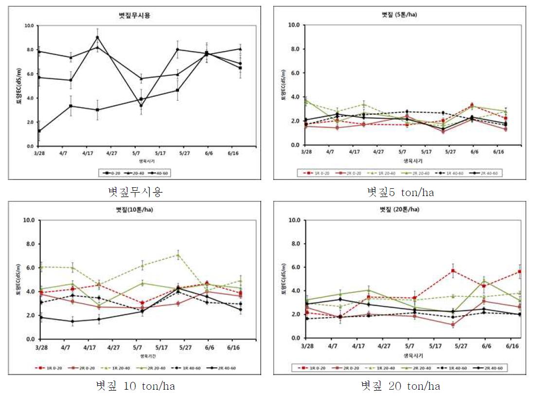 볏짚연차간 투입에 따른 토양EC 변화