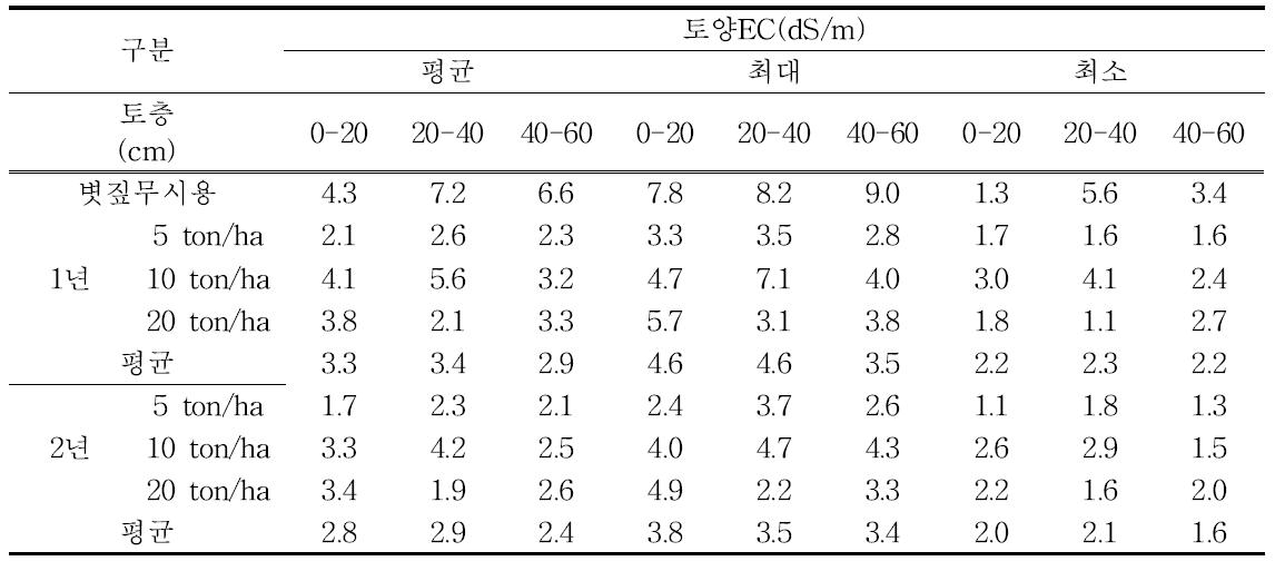 볏짚시용에 따른 토양EC 변화