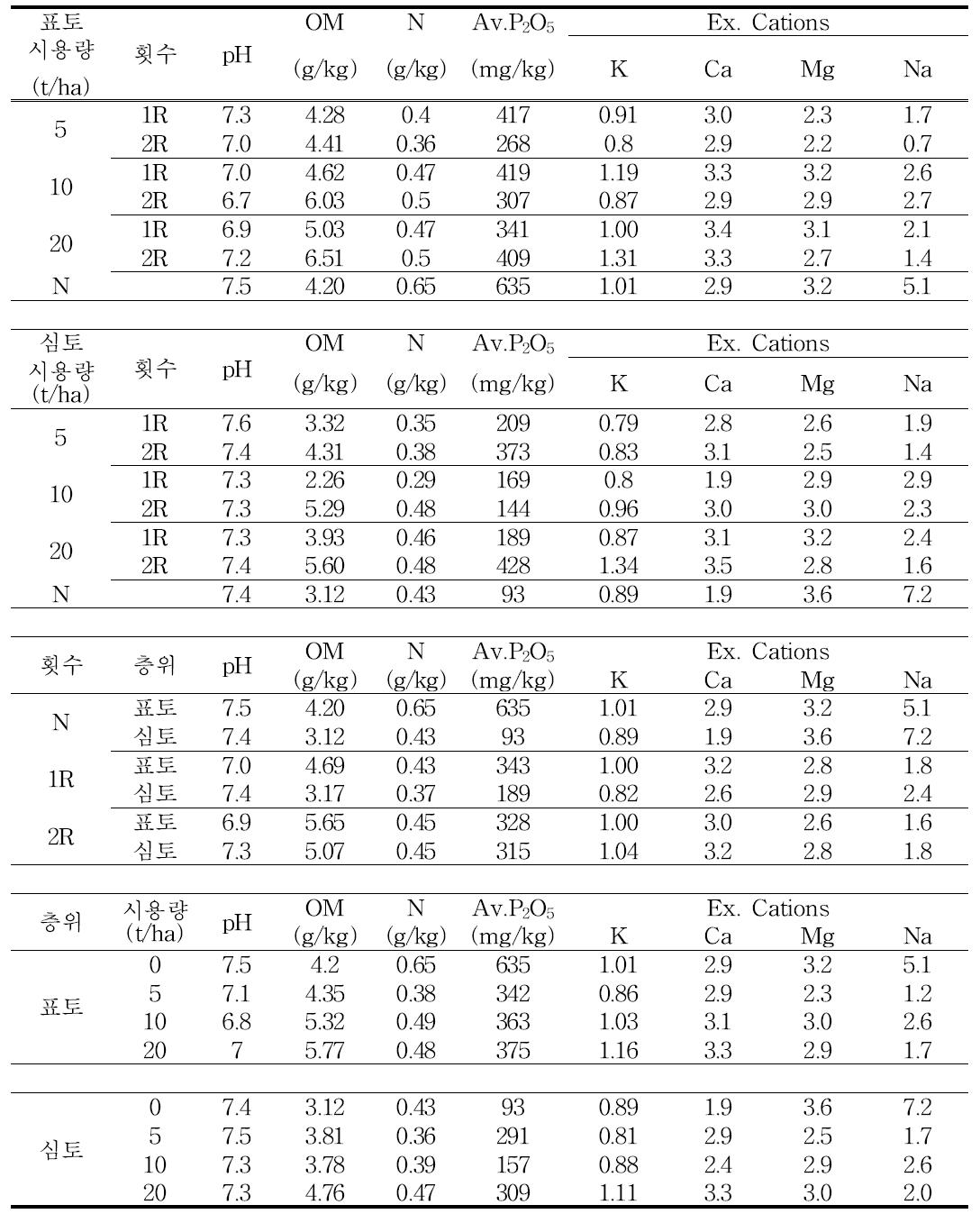 볏짚시용횟수 및 시용량에 따른 봄감자 수확기 토양화학성