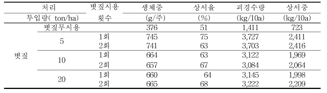 볏짚시용에 따른 감자생육 및 수량