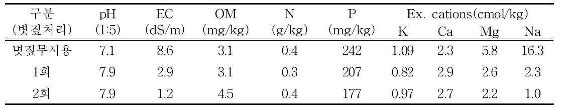 시험전 토양의 이화학성