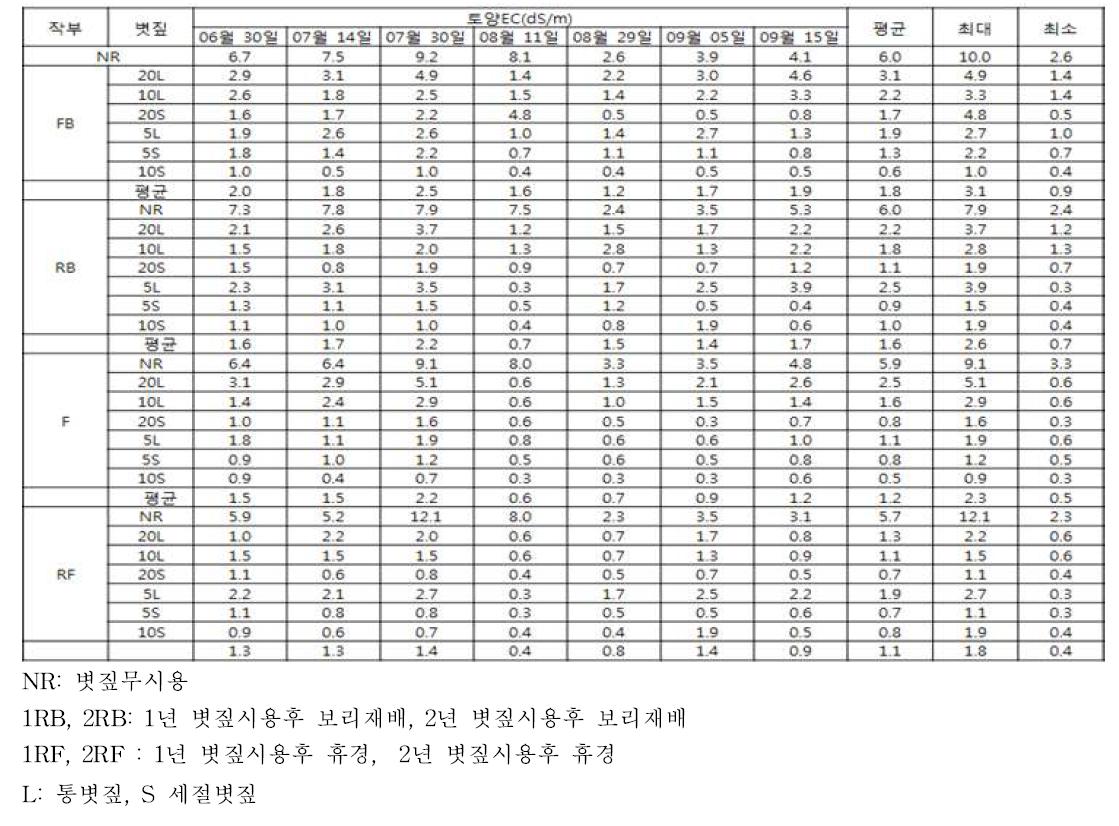 볏짚시용방법(횟수, 시용량) 및 작부체계에 따른 고구마 근권 토양EC 변화