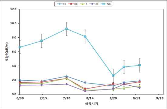 볏짚시용방법(횟수, 시용량) 및 작부체계에 따른 토양EC 변화