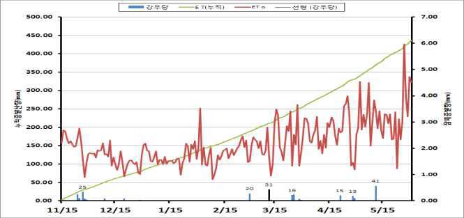 청보리 재배기간 중 증발산량 및 강수분포