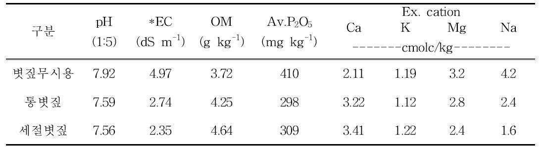 청보리 파종전 토양이화학성