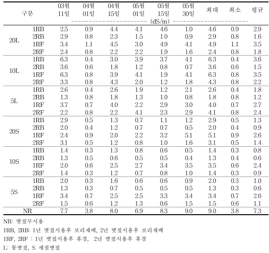 볏짚시용에 따른 경시적 토양EC 변화