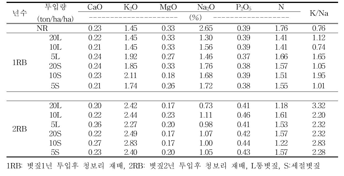 청보리 무기성분 함량