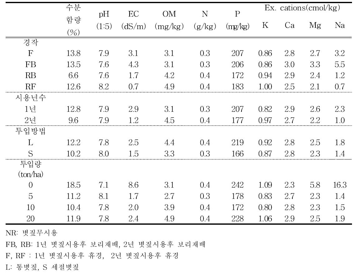 볏짚시용과 청보리 재배에 따른 수확기 토양이화학성