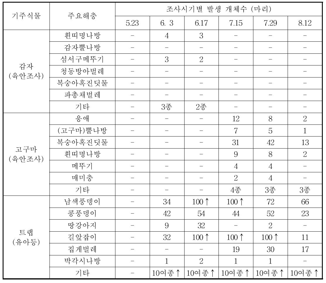 감자·고구마에 발생하는 주요 해충 종류