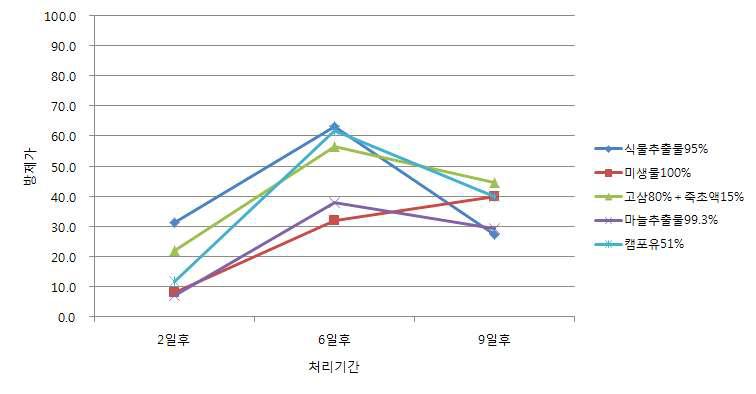 유기농자재별 방제가 비교